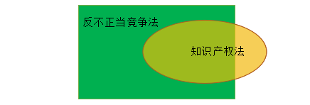 反不正当竞争法与版权保护